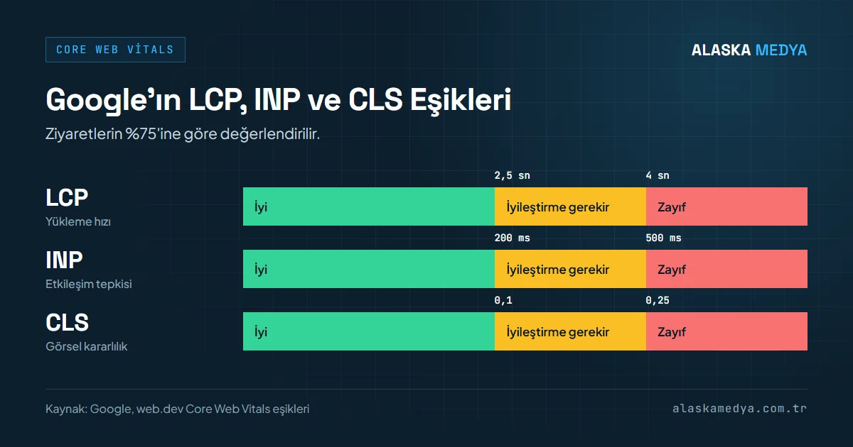 Core Web Vitals: LCP, INP ve CLS için Google'ın iyi, iyileştirme gerekir ve zayıf eşikleri