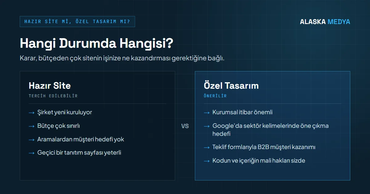 Hazır web sitesi ile özel tasarımın hangi durumda tercih edileceğini gösteren karşılaştırma