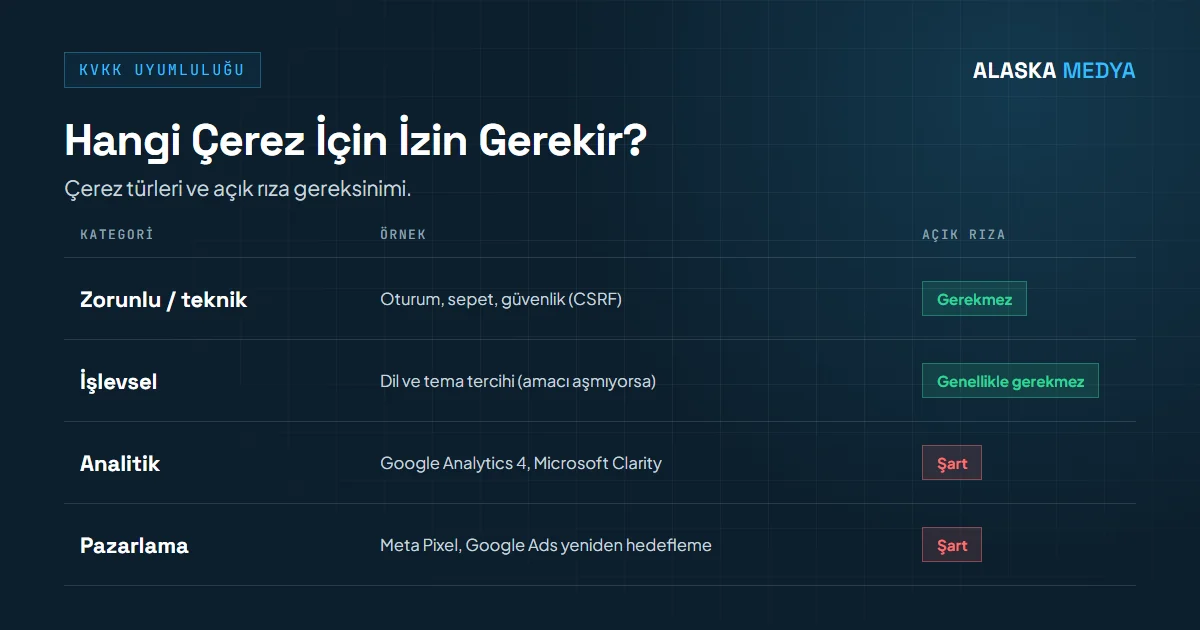 Çerez türleri ve KVKK kapsamında açık rıza gereksinimi tablosu