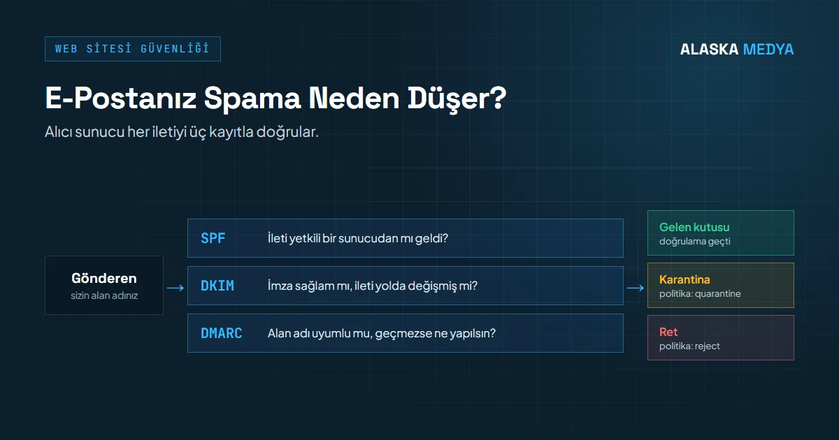 SPF, DKIM ve DMARC ile e-posta doğrulama akışı
