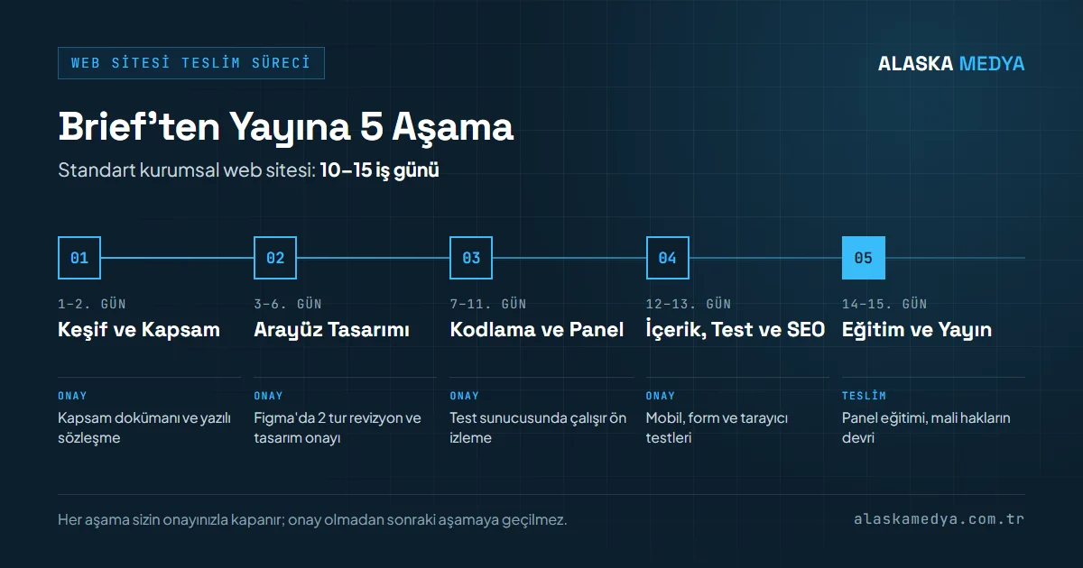 Brief'ten yayına 5 aşamalı web sitesi teslim süreci zaman çizelgesi